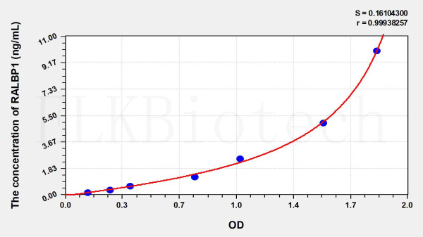 Human RALBP1 (RalA Binding Protein 1) ELISA Kit