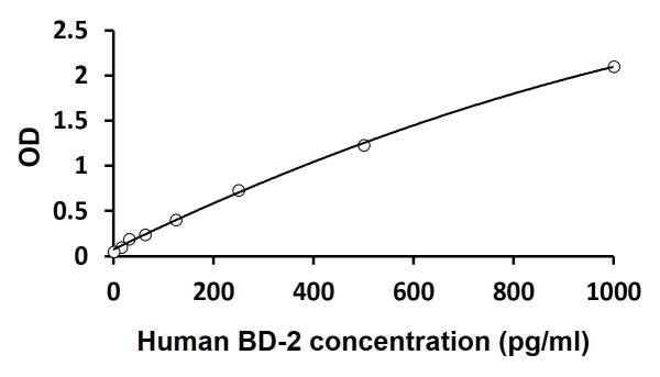 Human BD-2 / beta Defensin-2 ELISA kit