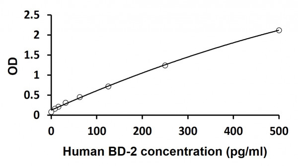 Human BD-2 / beta Defensin-2 ELISA kit