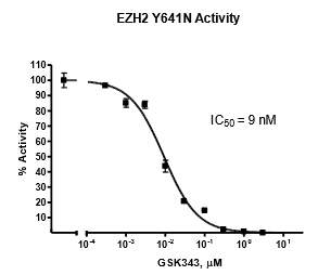 EZH2 (Y641N) Chemiluminescent Assay Kit