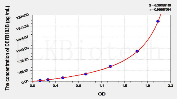 Human DEFB103B (Defensin Beta 103B) ELISA Kit