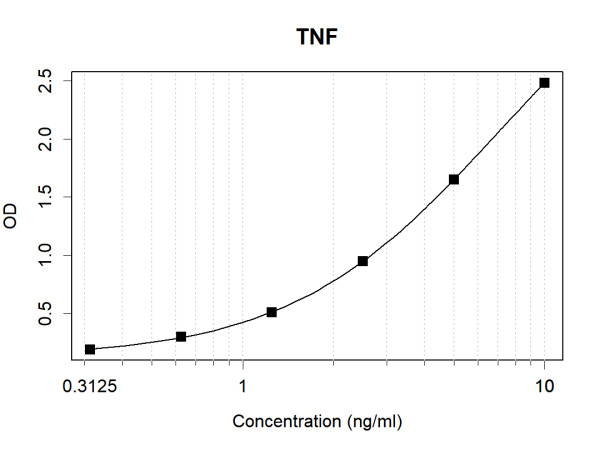 Anti-Human TNF Antibody Pair