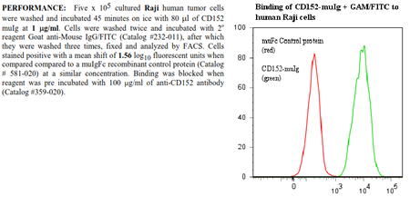 CD152 [CTLA-4] -muIg Fusion Protein, (human), preservative free