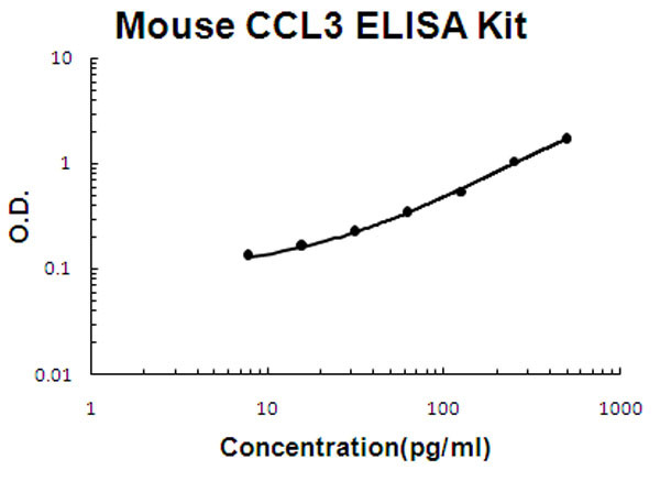 Mouse CCL3 - MIP1 alpha ELISA Kit