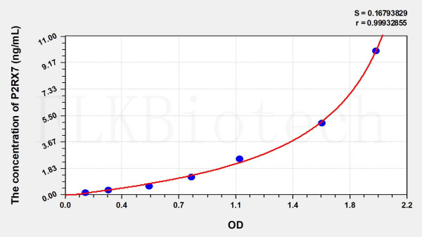 Human P2RX7 (Purinergic Receptor P2X, Ligand Gated Ion Channel 7) ELISA Kit