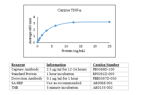 Anti-Tumor Necrosis Factor alpha (TNF-a) (canine)