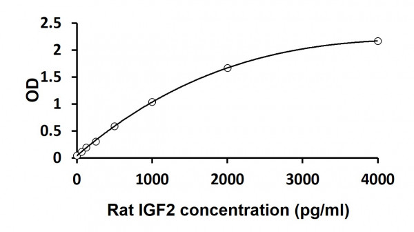 Rat IGF2 ELISA Kit