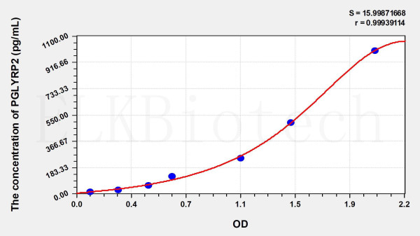 Human PGLYRP2 (Peptidoglycan Recognition Protein 2) ELISA Kit
