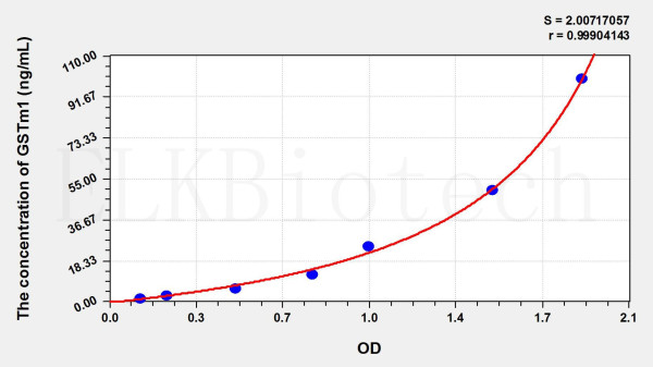 Mouse GSTm1 (Glutathione S Transferase Mu 1) ELISA Kit