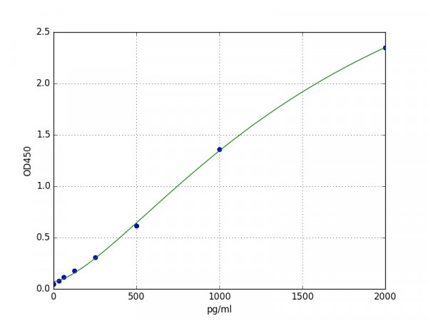 Mouse FIL1d / Interleukin 1 Delta ELISA Kit