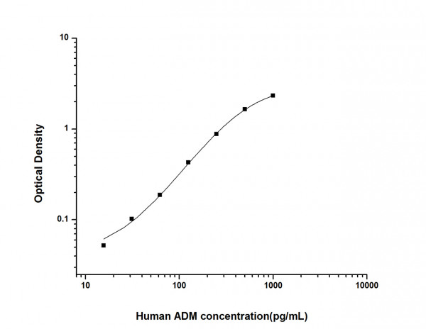 Human ADM (Adrenomedullin) ELISA Kit