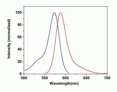 Cal-590(TM)-Dextran Conjugate *MW 3,000*