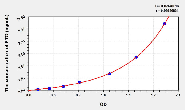 Human FTO (Alpha-ketoglutaRate-dependent dioxygenase FTO) Microsample ELISA Kit