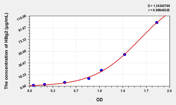 Human HBg2 (Hemoglobin Gamma 2) Microsample ELISA Kit