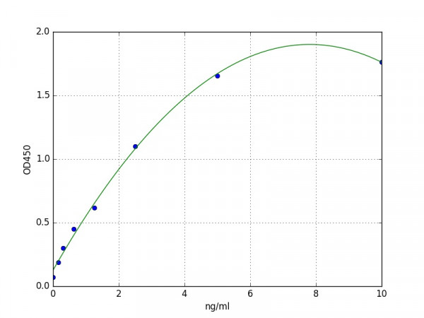 Chicken TIMP-2 / Tissue Inhibitors of Metalloproteinase 2 ELISA Kit