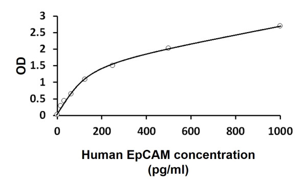 Human EpCAM ELISA Kit