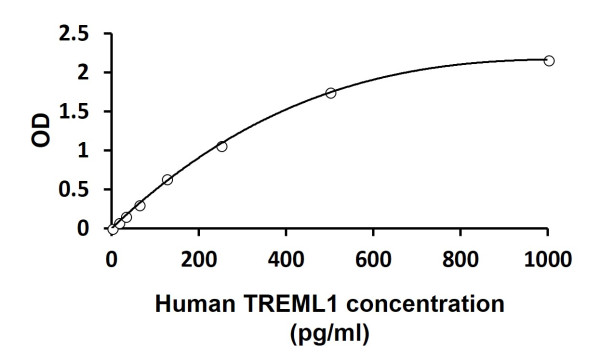 Human TREML1 ELISA Kit