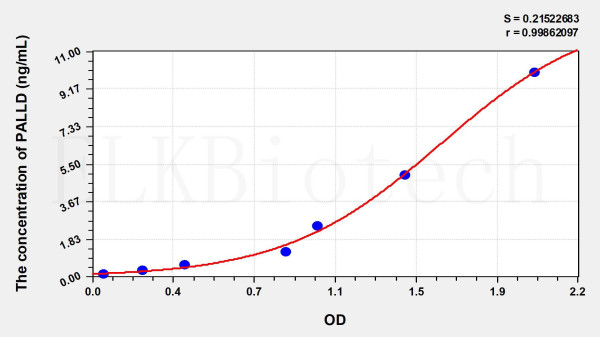 Human PALLD (Palladin) ELISA Kit