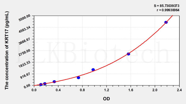 Human KRT17 (Keratin 17) ELISA Kit