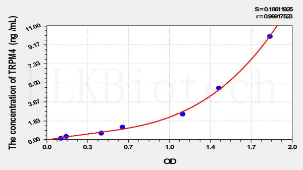 Rat TRPM4 (Transient Receptor Potential Cation Channel Subfamily M, Member 4) ELISA Kit