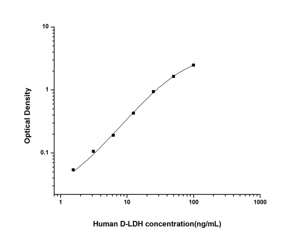 Human D-LDH (D-Lactate Dehydrogenase) ELISA Kit