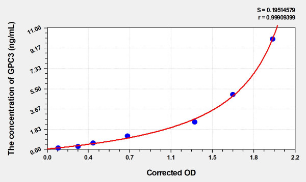 Human GPC3 (Glypican 3) Microsample ELISA Kit