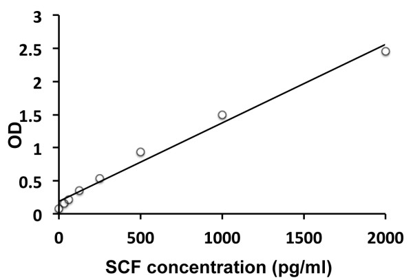Human SCF ELISA Kit