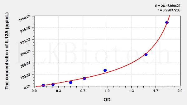 Rat IL12A (Interleukin 12A) ELISA Kit