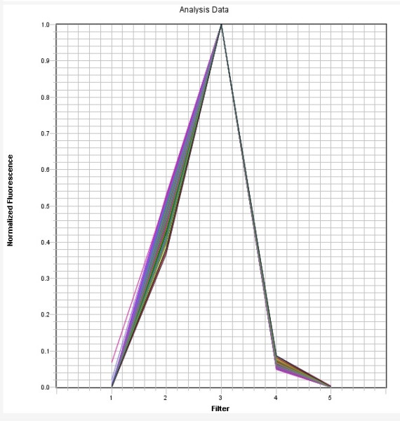 NED Dye qPCR Calibration Plate *Optimized for ABI7500 Fast 96-Well*