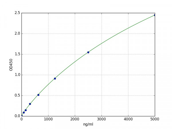 Mouse CMA1 / Chymase ELISA Kit
