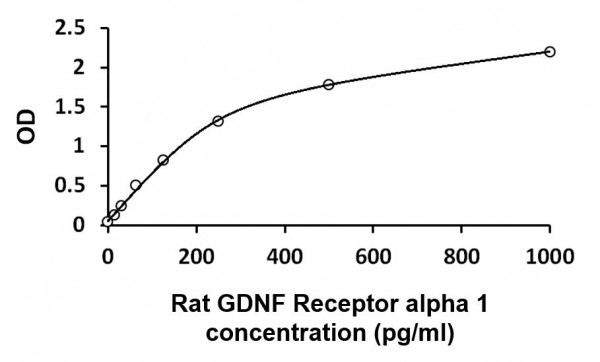 Rat GDNF Receptor alpha 1 ELISA Kit
