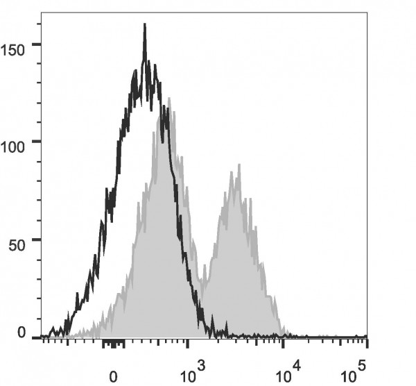 PerCP/Cyanine5.5 Anti-Mouse CD162 Antibody [4RA10]