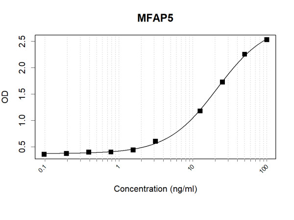 Anti-Human MFAP5 Antibody Pair