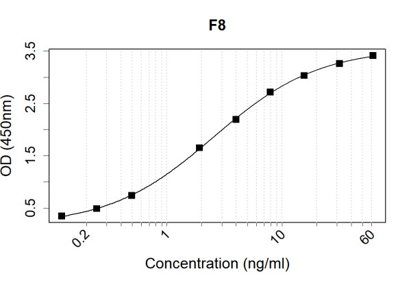 Anti-Human F8 Antibody Pair