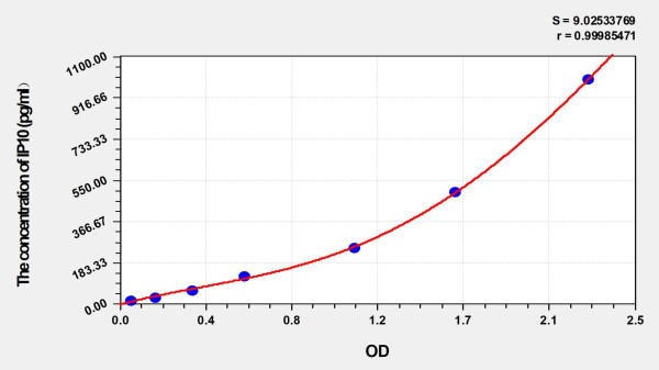 Guinea pig IP10 (Interferon Gamma Induced Protein 10kDa) ELISA Kit