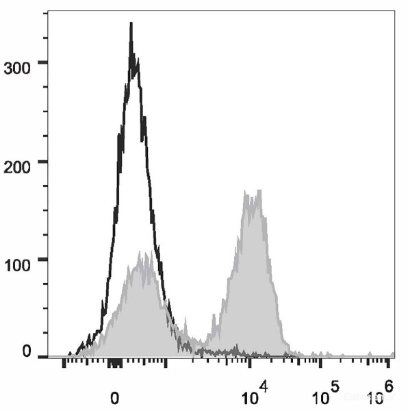 Anti-Rat CD3 (PerCP/Cyanine5.5 Conjugated)[G4.18], clone G4.18