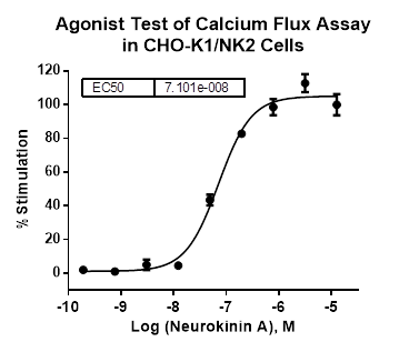 CHO-K1/NK2 Stable Cell Line