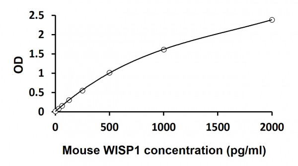 Mouse WISP1 ELISA Kit