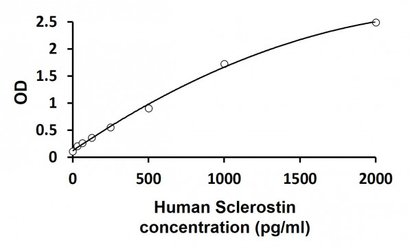 Human Sclerostin ELISA Kit