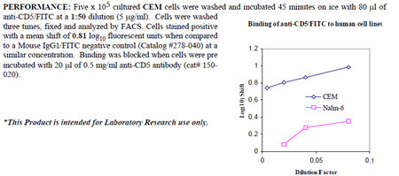 Anti-CD5 (human), clone UCHT2, FITC conjugated