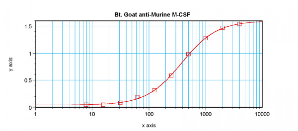 Anti-M-CSF (Biotin)