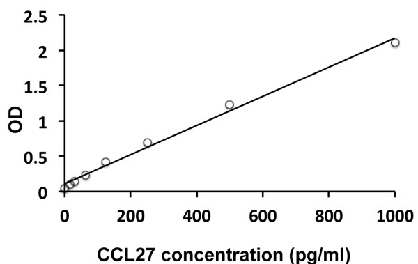 Human CTACK / CCL27 ELISA Kit