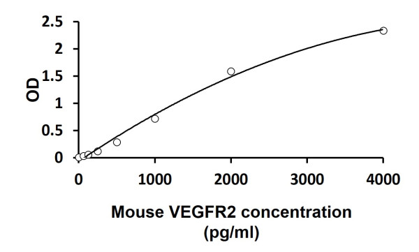 Mouse VEGFR2 ELISA Kit