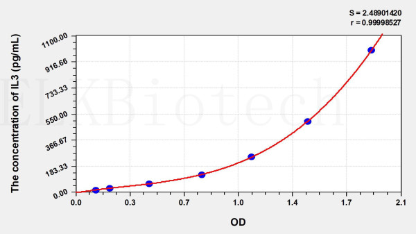 Mouse IL3 (Interleukin 3) ELISA Kit