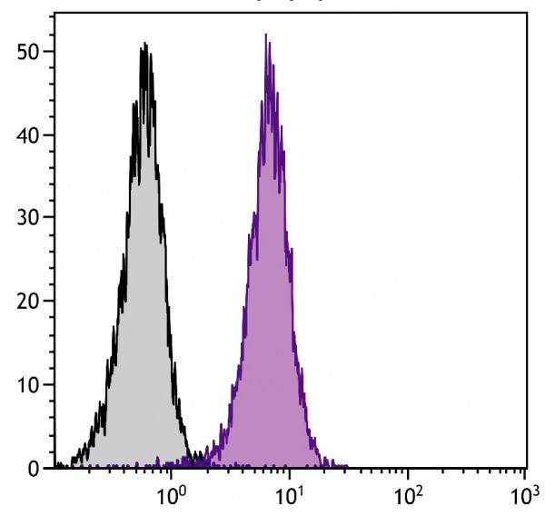 Anti-CD2 (FITC), clone 12-15
