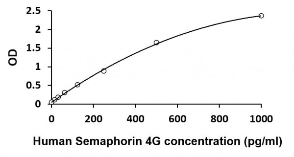 Human Semaphorin 4G ELISA Kit