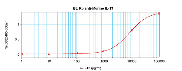 Anti-IL13 (Biotin)