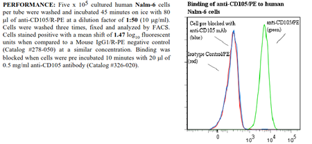 Anti-CD137 (human), clone 4B4-1, R-PE conjugated