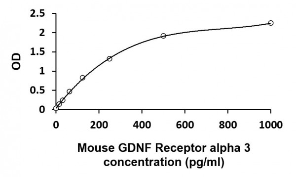 Mouse GDNF Receptor alpha 3 ELISA Kit