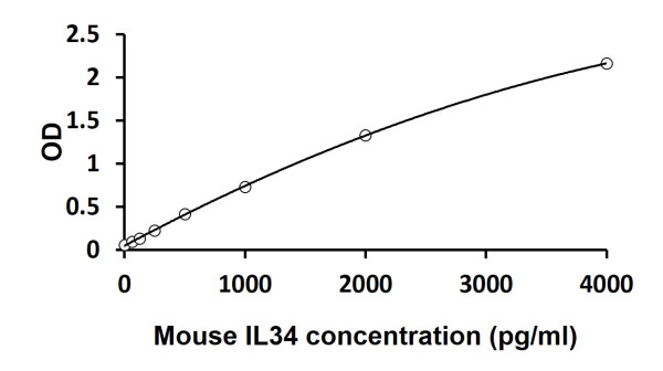 Mouse IL34 ELISA Kit